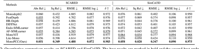 Figure 4 for MonoPCC: Photometric-invariant Cycle Constraint for Monocular Depth Estimation of Endoscopic Images