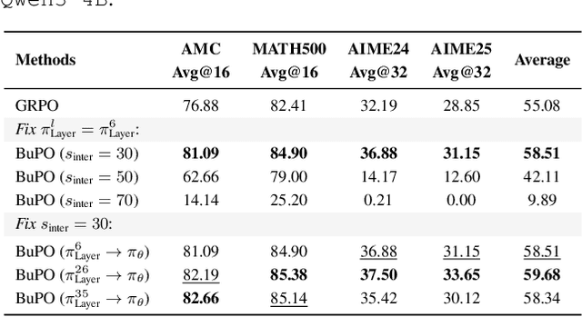 Figure 3 for Bottom-up Policy Optimization: Your Language Model Policy Secretly Contains Internal Policies