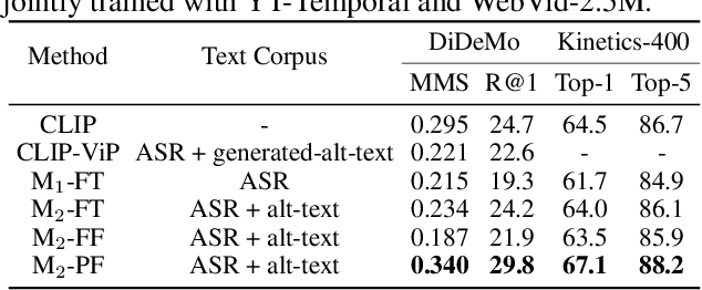 Figure 2 for TVTSv2: Learning Out-of-the-box Spatiotemporal Visual Representations at Scale