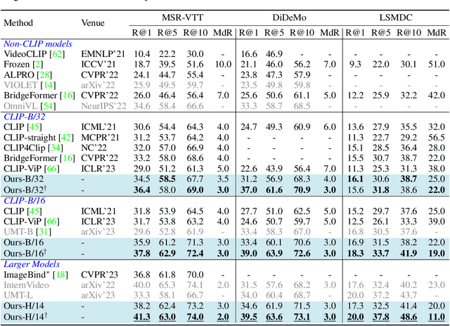 Figure 4 for TVTSv2: Learning Out-of-the-box Spatiotemporal Visual Representations at Scale