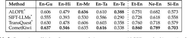 Figure 4 for ALOPE: Adaptive Layer Optimization for Translation Quality Estimation using Large Language Models