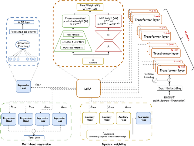 Figure 3 for ALOPE: Adaptive Layer Optimization for Translation Quality Estimation using Large Language Models
