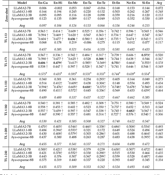 Figure 2 for ALOPE: Adaptive Layer Optimization for Translation Quality Estimation using Large Language Models