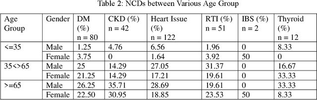 Figure 4 for Prevalence and major risk factors of non-communicable diseases: A Hospital-based Cross-Sectional Study in Dhaka, Bangladesh