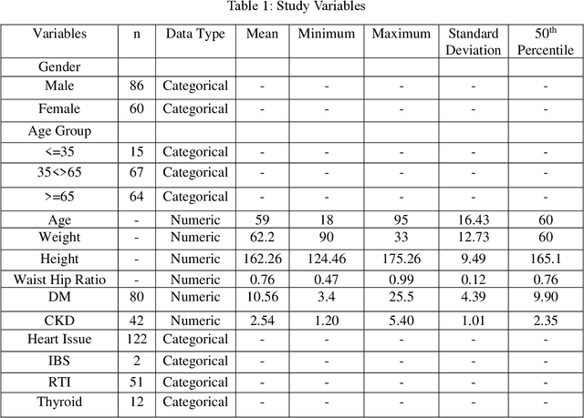 Figure 1 for Prevalence and major risk factors of non-communicable diseases: A Hospital-based Cross-Sectional Study in Dhaka, Bangladesh
