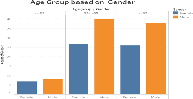 Figure 2 for Prevalence and major risk factors of non-communicable diseases: A Hospital-based Cross-Sectional Study in Dhaka, Bangladesh