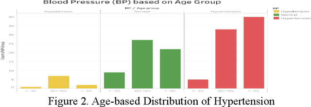 Figure 3 for Prevalence and major risk factors of non-communicable diseases: A Hospital-based Cross-Sectional Study in Dhaka, Bangladesh