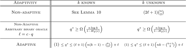 Figure 1 for Error-Tolerant Exact Query Learning of Finite Set Partitions with Same-Cluster Oracle