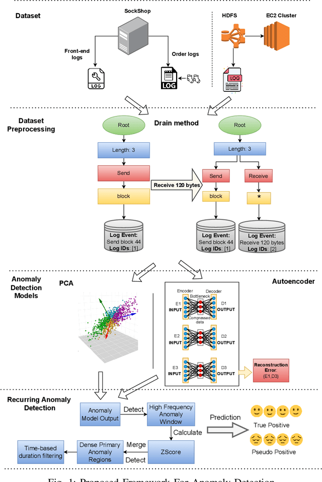 Figure 1 for AIOps-Driven Enhancement of Log Anomaly Detection in Unsupervised Scenarios