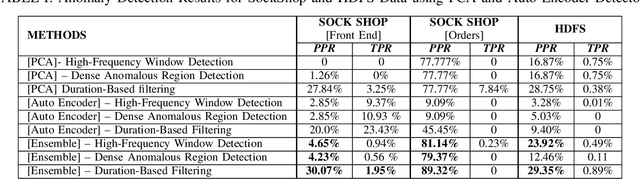 Figure 2 for AIOps-Driven Enhancement of Log Anomaly Detection in Unsupervised Scenarios