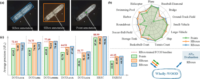 Figure 1 for Wholly-WOOD: Wholly Leveraging Diversified-quality Labels for Weakly-supervised Oriented Object Detection