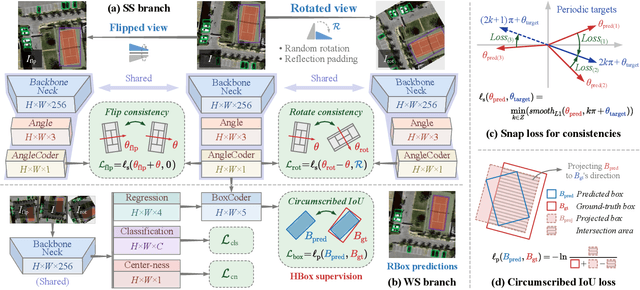 Figure 2 for Wholly-WOOD: Wholly Leveraging Diversified-quality Labels for Weakly-supervised Oriented Object Detection
