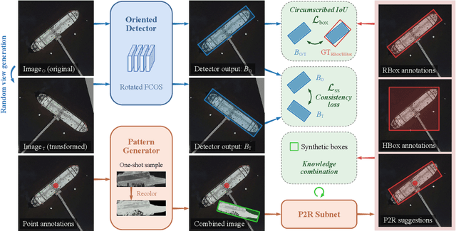 Figure 4 for Wholly-WOOD: Wholly Leveraging Diversified-quality Labels for Weakly-supervised Oriented Object Detection