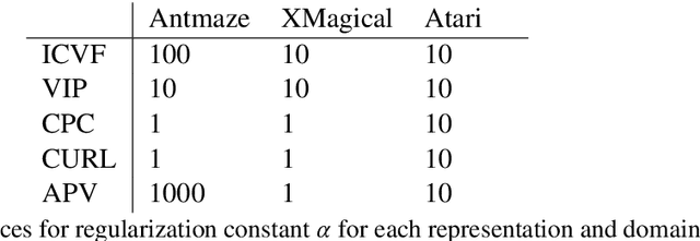 Figure 4 for Reinforcement Learning from Passive Data via Latent Intentions