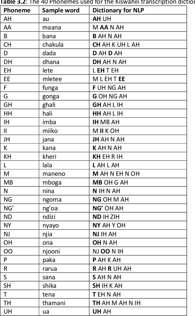 Figure 4 for Phonemic Representation and Transcription for Speech to Text Applications for Under-resourced Indigenous African Languages: The Case of Kiswahili