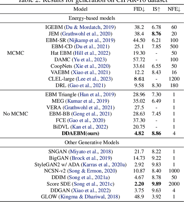 Figure 3 for Improving Adversarial Energy-Based Model via Diffusion Process