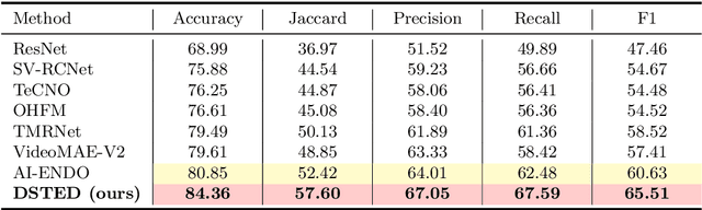 Figure 2 for DSTED: Decoupling Temporal Stabilization and Discriminative Enhancement for Surgical Workflow Recognition