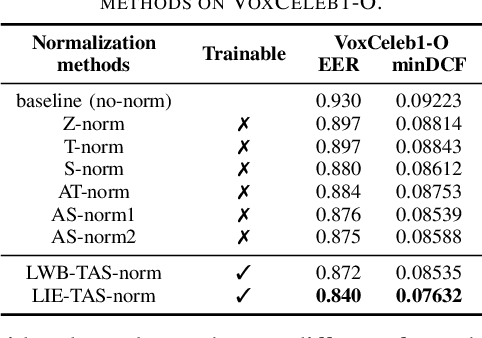 Figure 3 for Trainable Adaptive Score Normalization for Automatic Speaker Verification