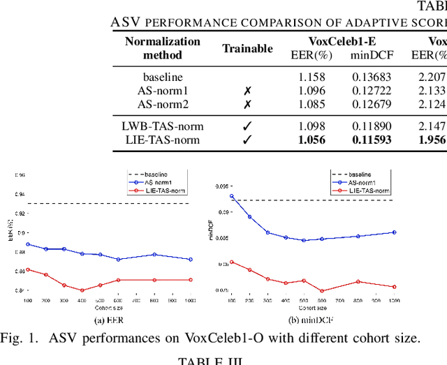 Figure 4 for Trainable Adaptive Score Normalization for Automatic Speaker Verification