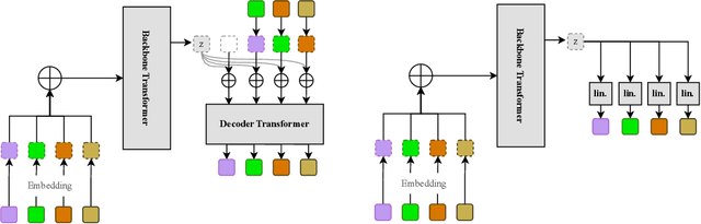 Figure 3 for Quantize More, Lose Less: Autoregressive Generation from Residually Quantized Speech Representations