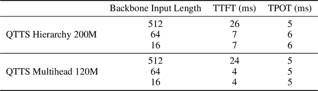 Figure 2 for Quantize More, Lose Less: Autoregressive Generation from Residually Quantized Speech Representations