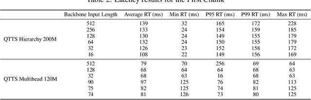 Figure 4 for Quantize More, Lose Less: Autoregressive Generation from Residually Quantized Speech Representations