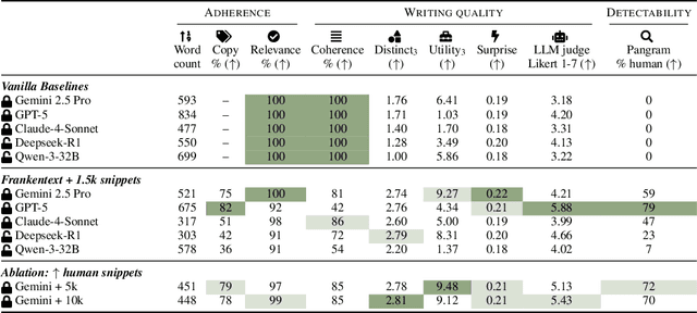 Figure 3 for Frankentext: Stitching random text fragments into long-form narratives