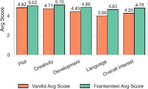 Figure 4 for Frankentext: Stitching random text fragments into long-form narratives
