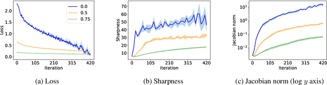 Figure 1 for On progressive sharpening, flat minima and generalisation