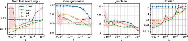 Figure 3 for On progressive sharpening, flat minima and generalisation