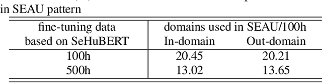 Figure 4 for Improved Speech Pre-Training with Supervision-Enhanced Acoustic Unit
