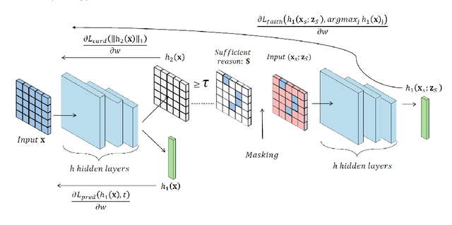 Figure 3 for Explain Yourself, Briefly! Self-Explaining Neural Networks with Concise Sufficient Reasons