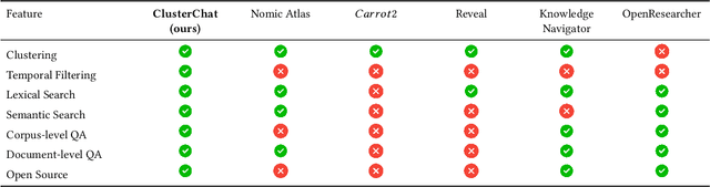 Figure 1 for ClusterTalk: Corpus Exploration Framework using Multi-Dimensional Exploratory Search