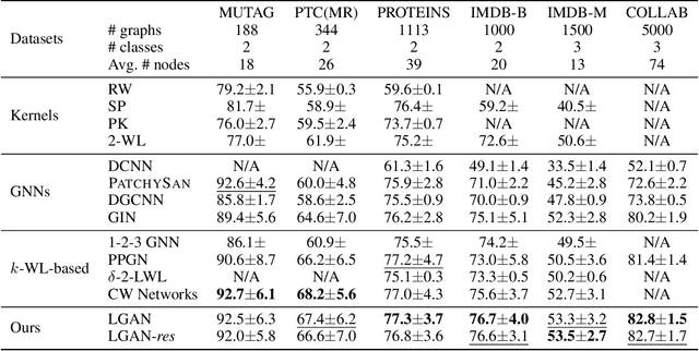 Figure 2 for LGAN: An Efficient High-Order Graph Neural Network via the Line Graph Aggregation