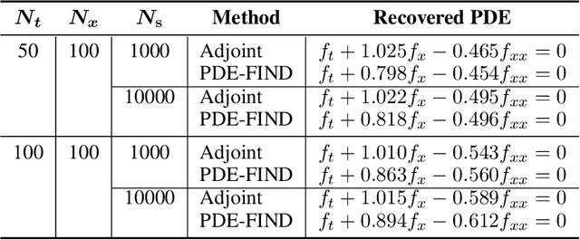 Figure 4 for Data-Driven Discovery of PDEs via the Adjoint Method