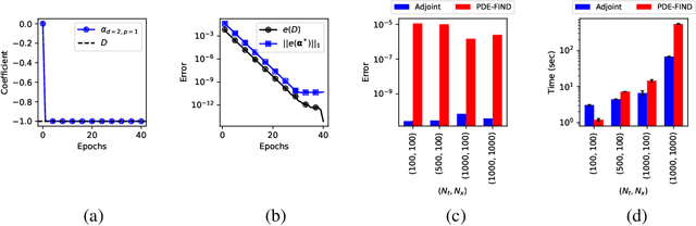 Figure 1 for Data-Driven Discovery of PDEs via the Adjoint Method