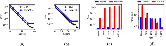 Figure 3 for Data-Driven Discovery of PDEs via the Adjoint Method