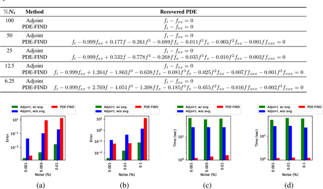 Figure 2 for Data-Driven Discovery of PDEs via the Adjoint Method