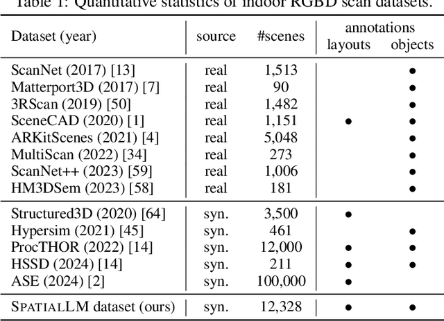 Figure 2 for SpatialLM: Training Large Language Models for Structured Indoor Modeling