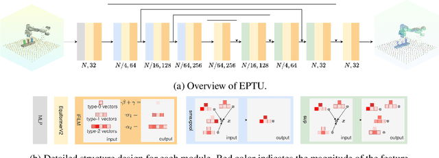 Figure 4 for EquAct: An SE(3)-Equivariant Multi-Task Transformer for Open-Loop Robotic Manipulation
