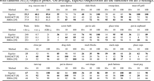 Figure 2 for EquAct: An SE(3)-Equivariant Multi-Task Transformer for Open-Loop Robotic Manipulation