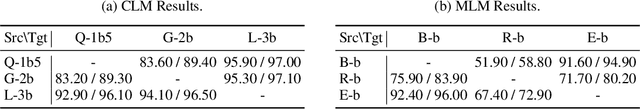 Figure 4 for Order-Level Attention Similarity Across Language Models: A Latent Commonality