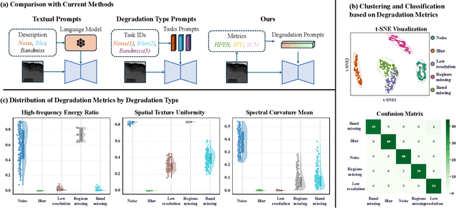 Figure 3 for Degradation-Aware Metric Prompting for Hyperspectral Image Restoration
