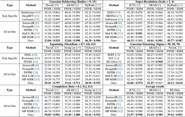 Figure 4 for Degradation-Aware Metric Prompting for Hyperspectral Image Restoration