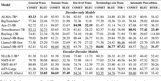 Figure 4 for Beyond Decoder-only: Large Language Models Can be Good Encoders for Machine Translation