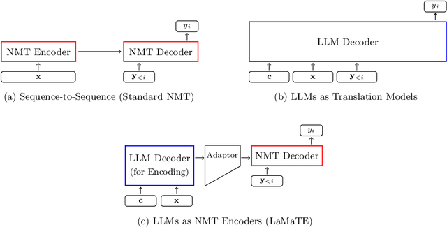 Figure 1 for Beyond Decoder-only: Large Language Models Can be Good Encoders for Machine Translation