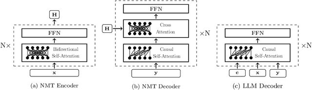 Figure 3 for Beyond Decoder-only: Large Language Models Can be Good Encoders for Machine Translation