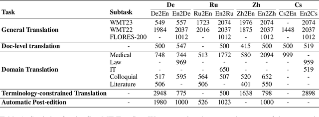 Figure 2 for Beyond Decoder-only: Large Language Models Can be Good Encoders for Machine Translation