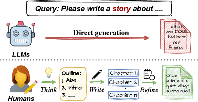 Figure 1 for SuperWriter: Reflection-Driven Long-Form Generation with Large Language Models