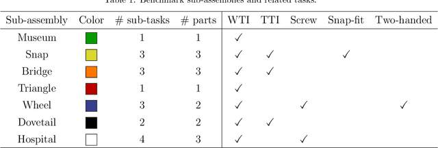 Figure 2 for Benchmarking human-robot collaborative assembly tasks